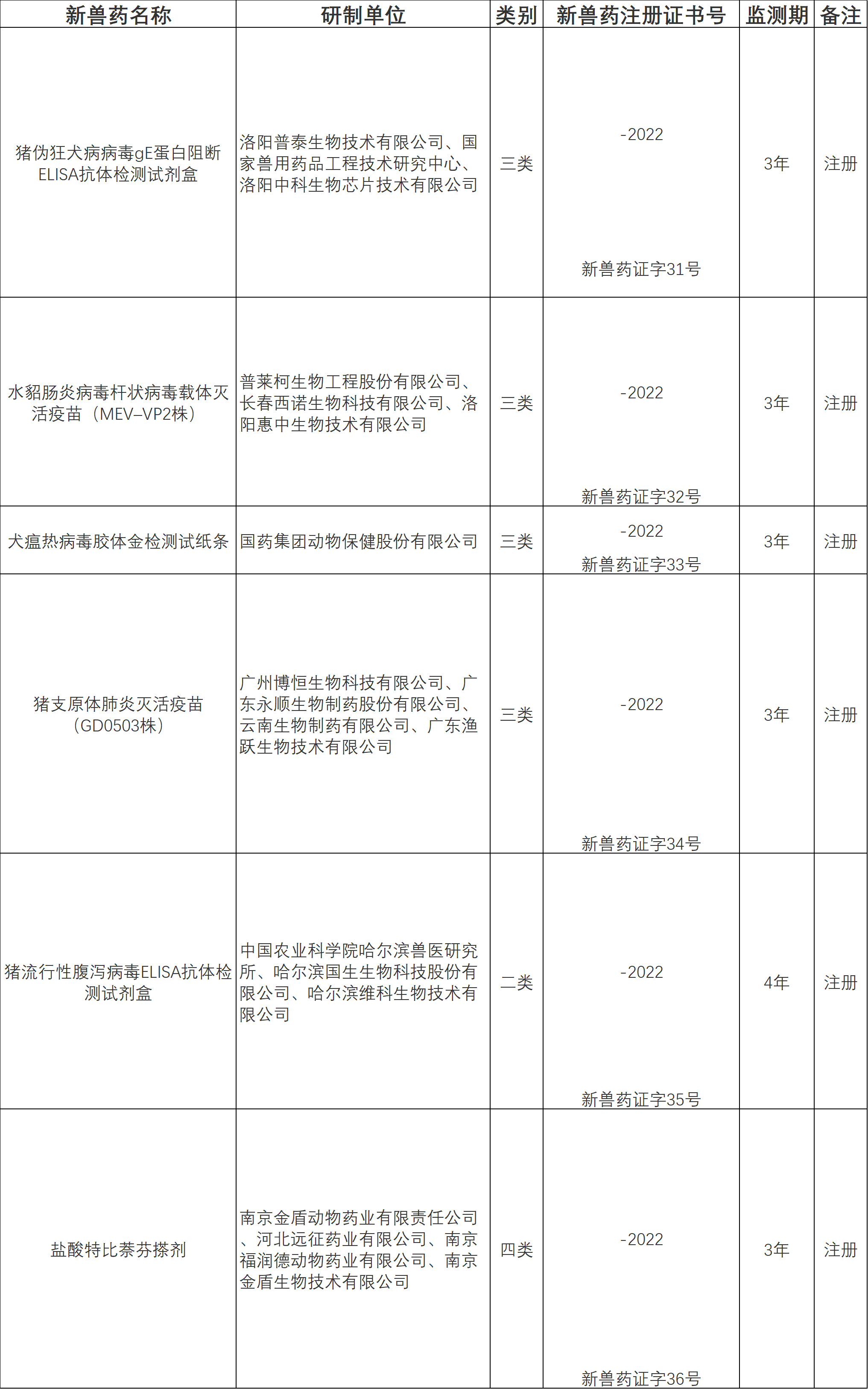 公告：批準(zhǔn)18家單位申報的6種獸藥產(chǎn)品為新獸藥（農(nóng)業(yè)農(nóng)村部公告第579號）